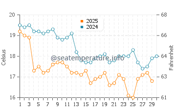 Temperatura del agua en Huarmey en abril