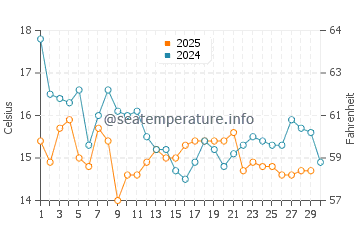 Temperature dell'acqua a Huasco ad aprile