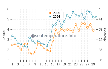 Hubbards Beach water temp chart in April