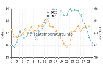 Huelva water temp chart in April