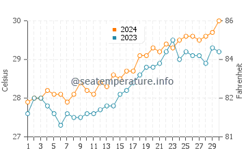 Hukay water temp chart in April