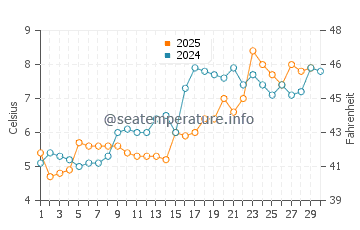 Humarock water temp chart in April