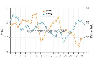 Humboldt Beach water temp chart in April
