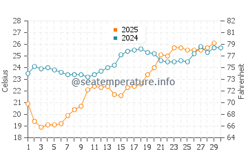 Temperatura vode u Humen u travnju