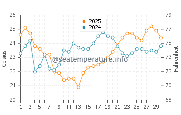 Temperatura vode u Humiston Beach Park u travnju