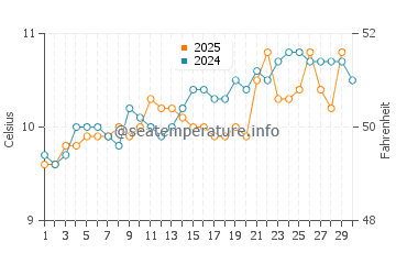 Hundleton water temp chart in April