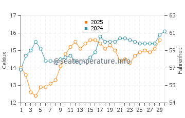 Huntington Harbour water temp chart in April