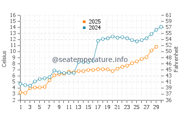 Wassertemperatur Huron im April