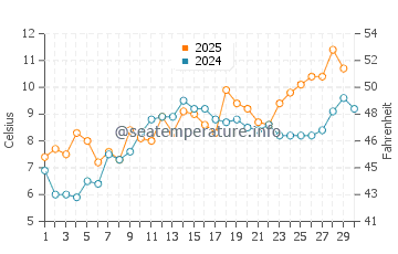 Temperature dell'acqua a Hvide Sande ad aprile