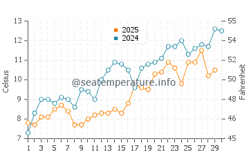 Hwaseong water temp chart in April