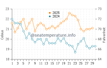 Hyams Beach water temp chart in April