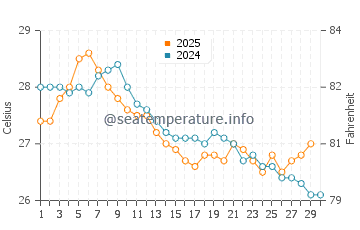 Hydeaway Bay water temp chart in April