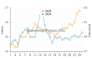Hyeres water temp chart in April