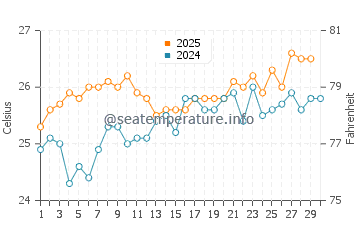Hypoluxo water temp chart in April
