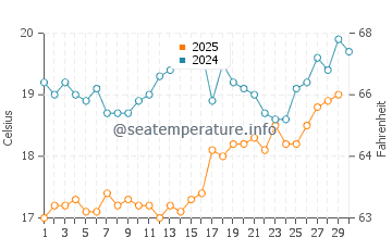 Ialysos water temp chart in April