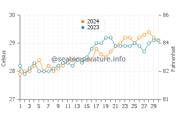 Wassertemperatur Ibajay im April