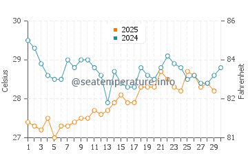 Temperatura da água em Icacos em abril