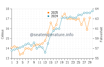 Ichihara water temp chart in April