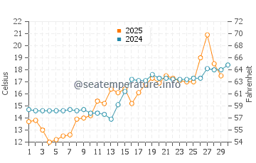 Ichikawa water temp chart in April