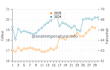 Wassertemperatur Icmeler im April