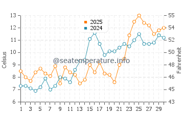 Ideal Beach water temp chart in April