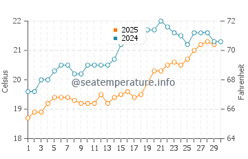 Temperature dell'acqua a Idku ad aprile