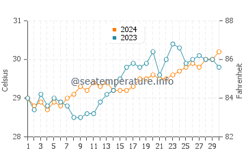 Temperatura del agua en Igbon en abril