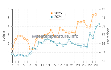 Temperature dell'acqua a Iggesund ad aprile
