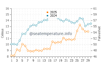 Igneada water temp chart in April