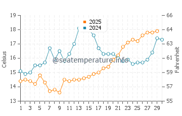 Wassertemperatur Igrane im April
