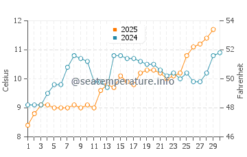 Temperature dell'acqua a IJmuiden ad aprile