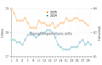 Temperatura vode u Ile aux Cerfs u travnju