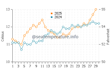 Ile de Batz water temp chart in April