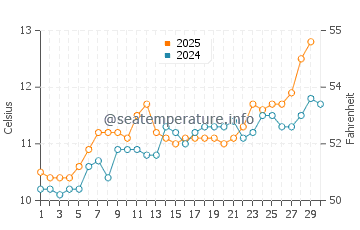 Ile-de-Brehat water temp chart in April