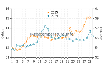Temperature dell'acqua a Île d'Yeu ad aprile