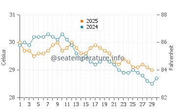 Temperatura vode u Ilha De Mocambique u travnju