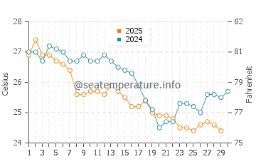 Temperatura del agua en Ilha do Mel en abril
