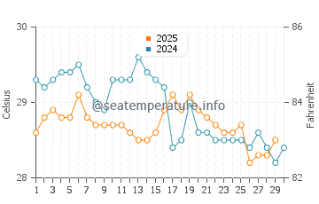Temperature dell'acqua a Ilheus ad aprile