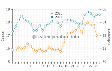 Wassertemperatur Ilica im April