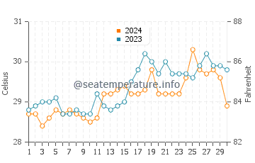 Temperatura vode u Iligan u travnju