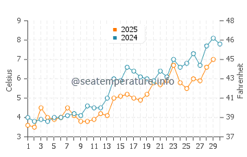 Temperature dell'acqua a Illinois Beach State Park ad aprile