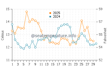 Temperature dell'acqua a Iloca ad aprile
