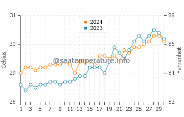 Iloilo water temp chart in April