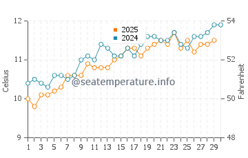 Ilwaco water temp chart in April