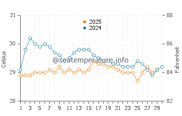 Temperature dell'acqua a Imbassai ad aprile