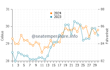 Inangatan water temp chart in April