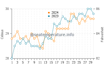 Inayagan water temp chart in April