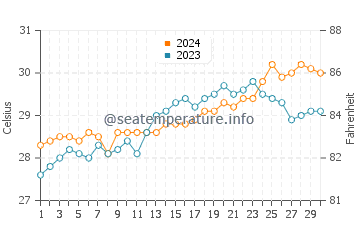 Inayauan water temp chart in April