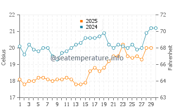 Incekum water temp chart in April