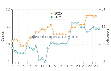 Temperature dell'acqua a Inchydoney ad aprile